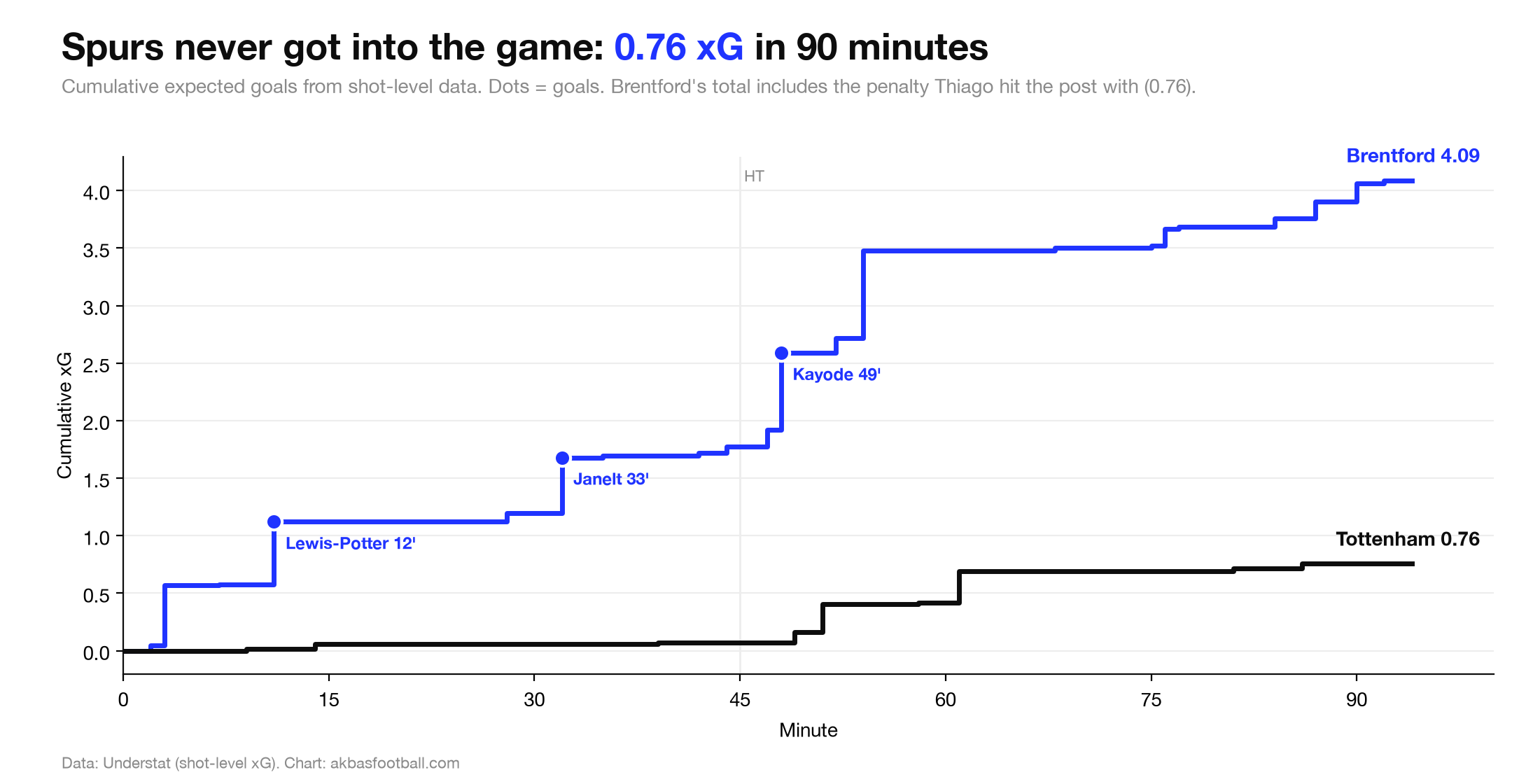 Cumulative expected goals, Brentford v Tottenham, 22 August 2026