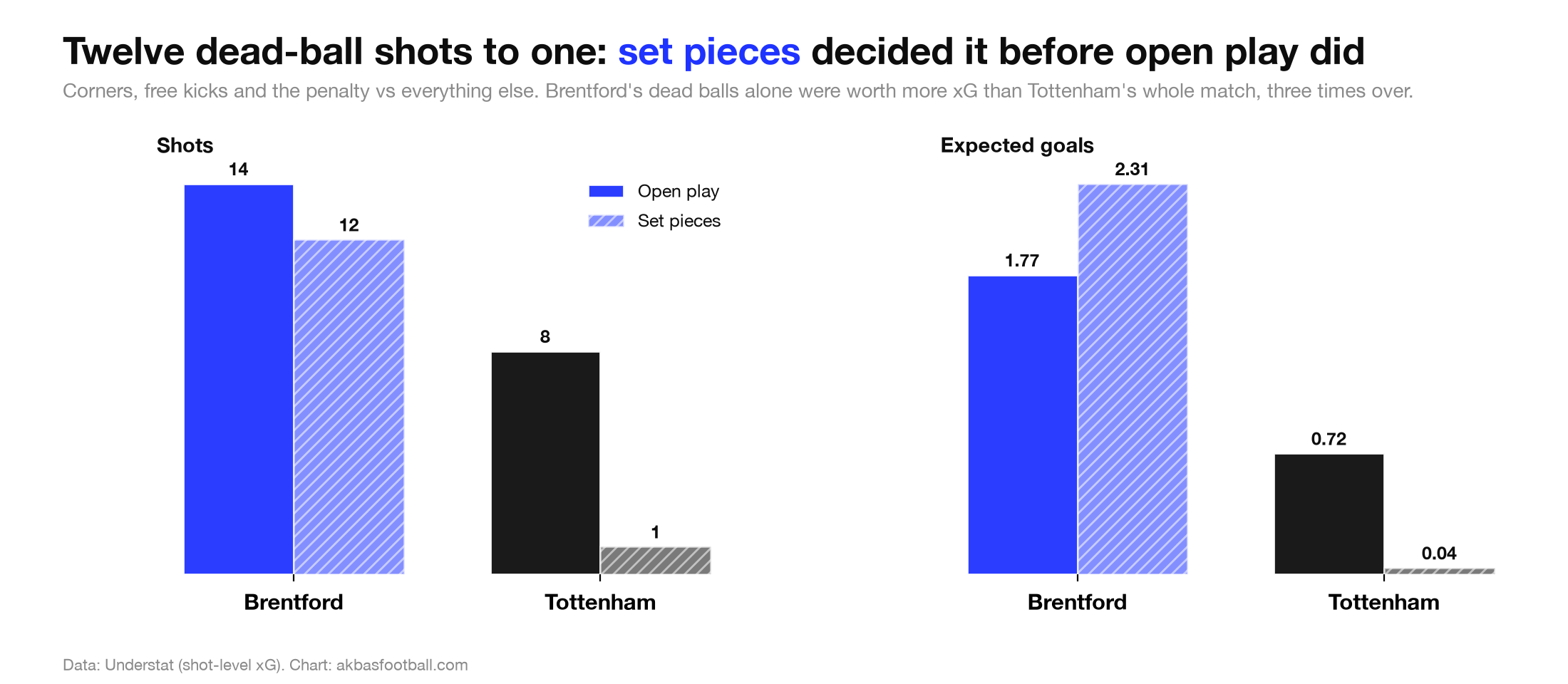 Set pieces vs open play, shots and xG, Brentford v Tottenham
