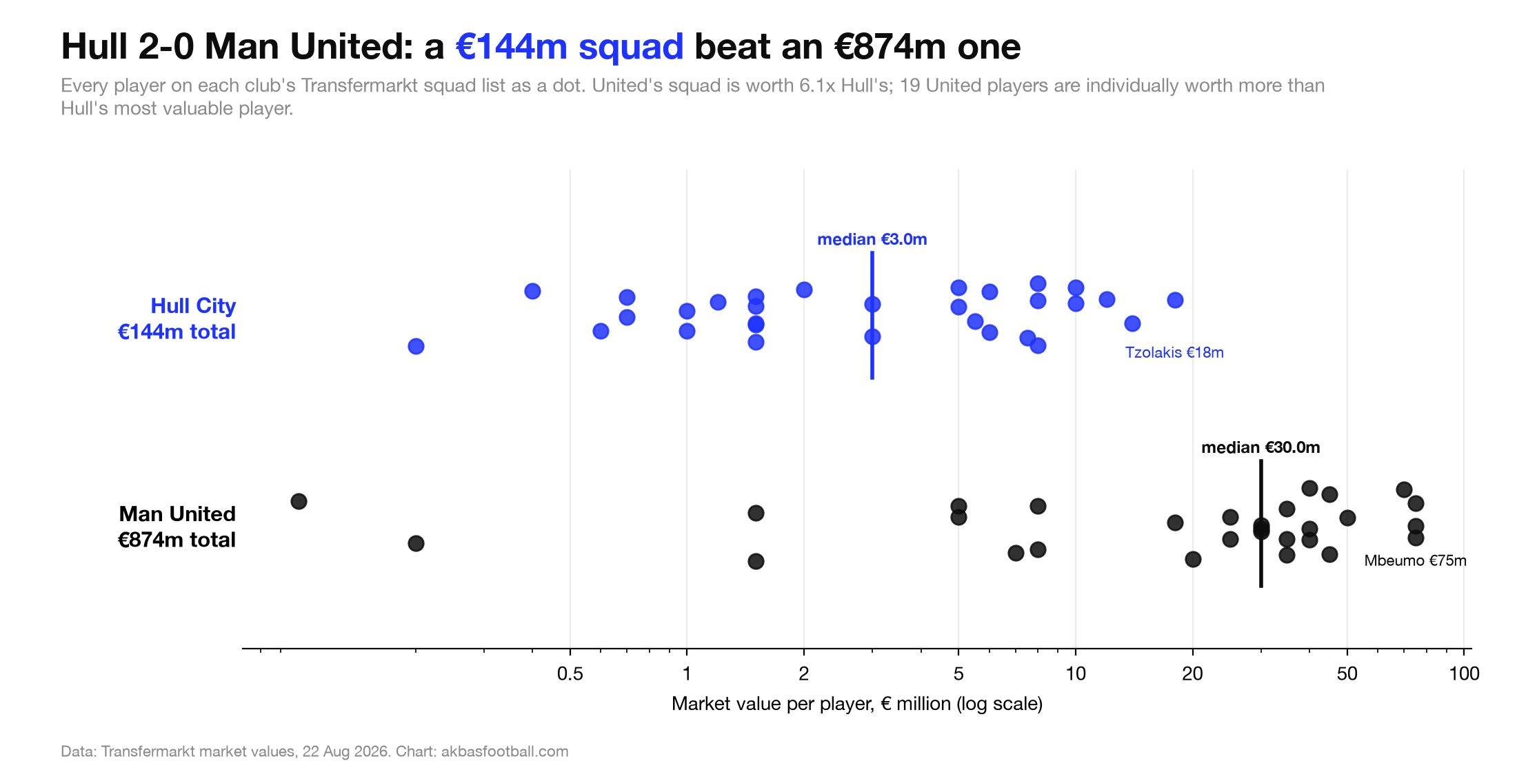 Hull 2-0 Man Utd: the €144m squad that beat the €874m one