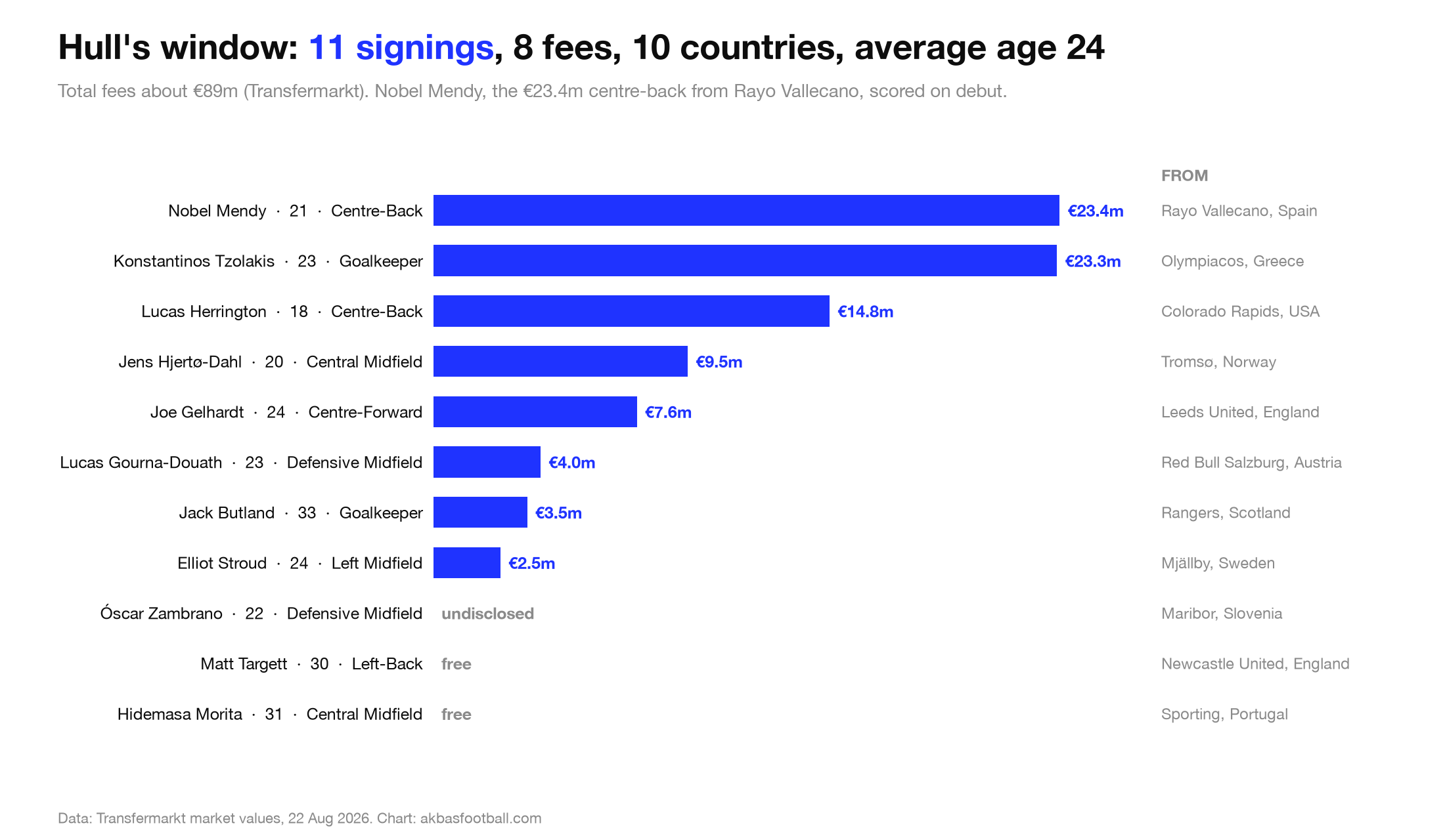 Hull's summer window: fee, age, position and previous club for each arrival.