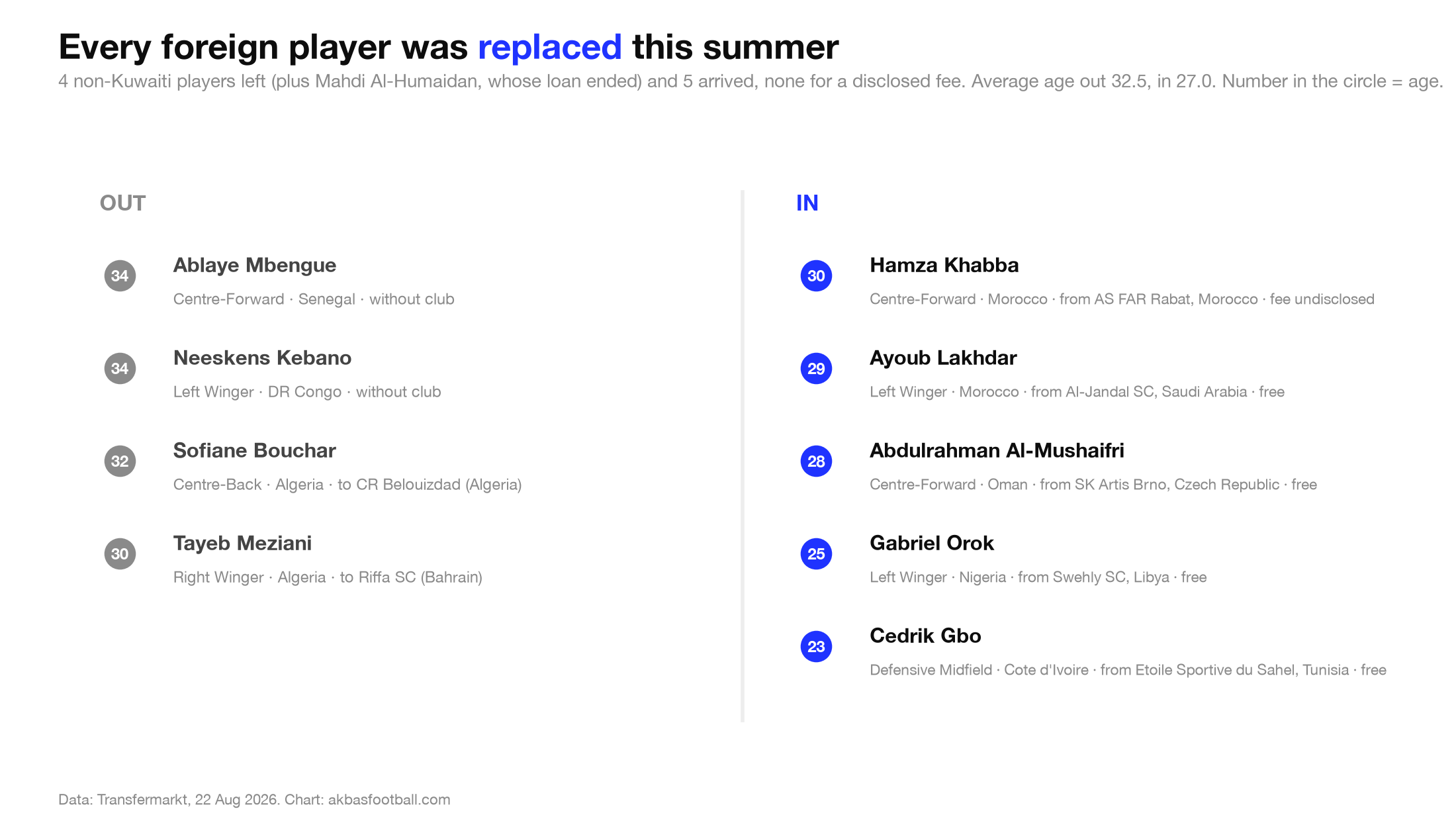 Foreign players out and in, summer 2026.