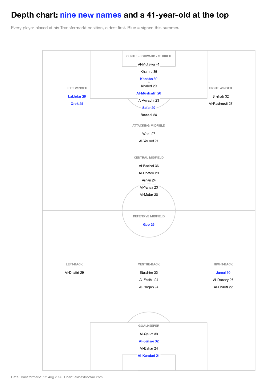 Depth chart at Transfermarkt positions, oldest first.